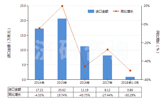 2014-2018年3月中國聚酯短纖＜85%棉混印花平紋布（平米重＞170g）(HS55144100)進(jìn)口總額及增速統(tǒng)計(jì)